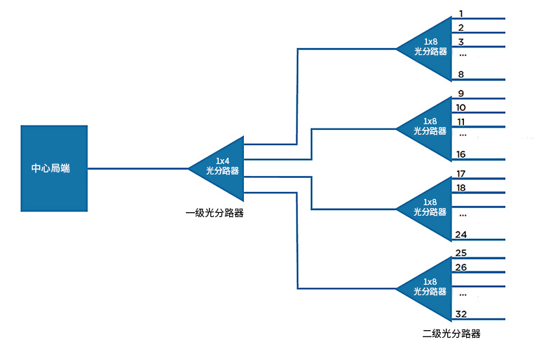 级联式分布