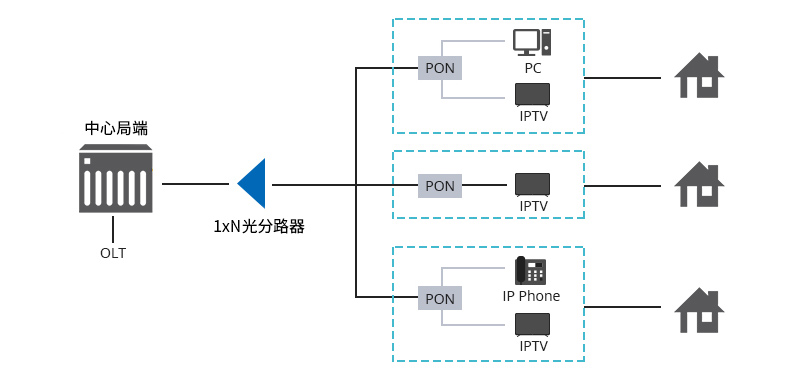 光分路器在PON网络中的应用