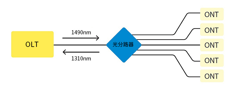 光分路器概述