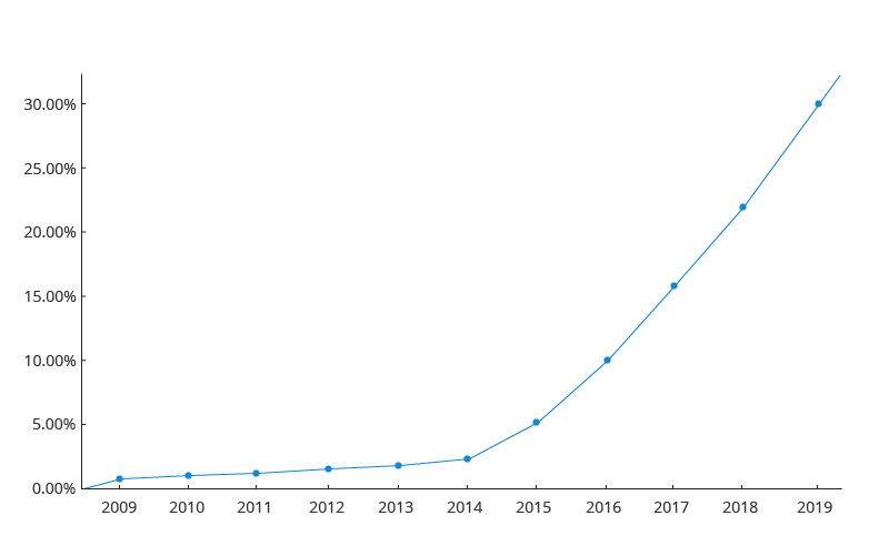 IPv6 Adoption Trend Among Google Users.jpg