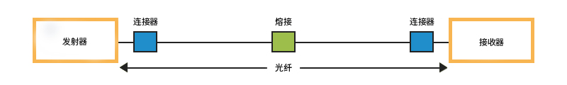 光纤损耗如何计算