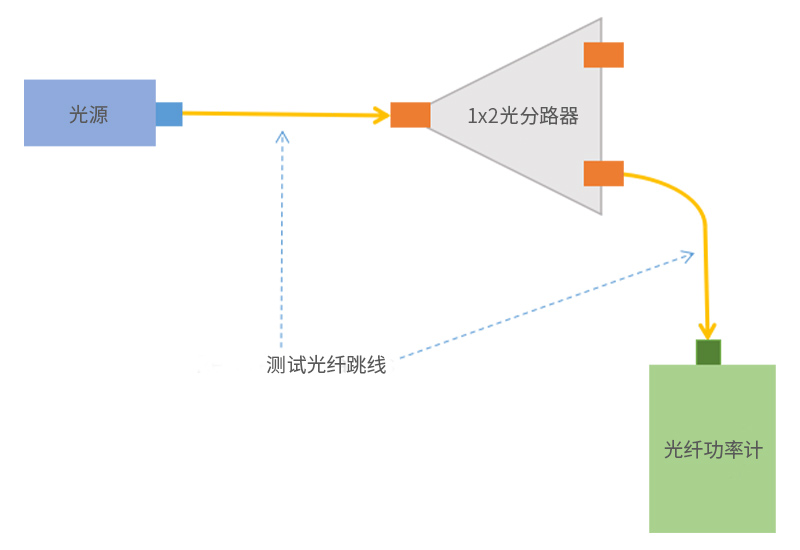 光分路器损耗如何测量