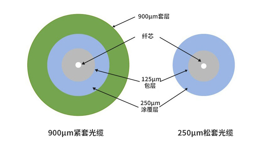 250μm松套光缆与900μm紧套光缆的区别