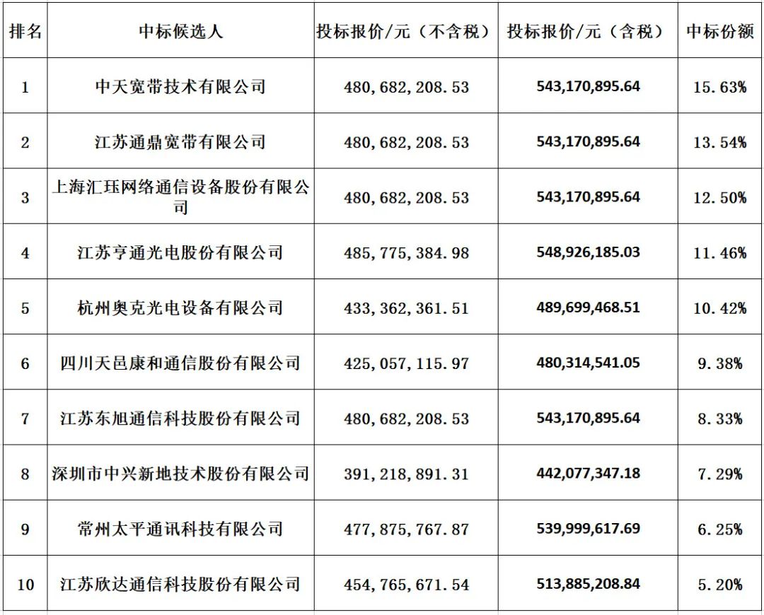 中国移动公布2022~2023年软跳纤中标企业