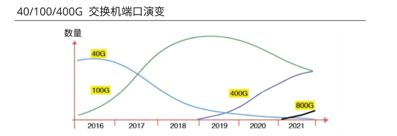 交换机端口演变