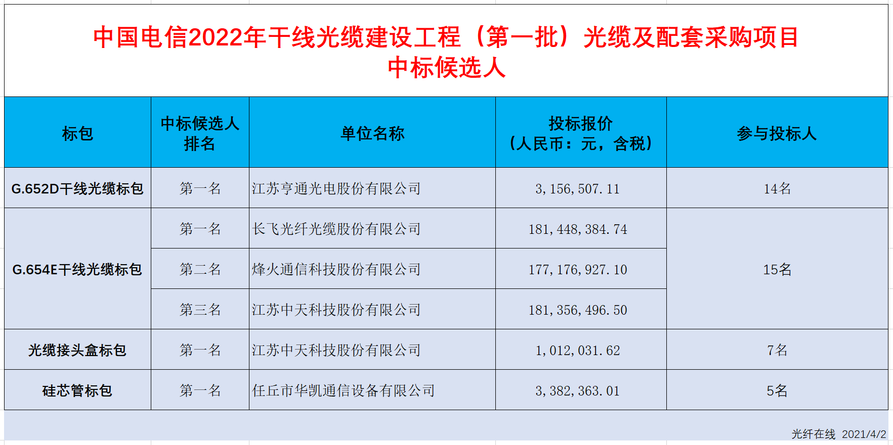 长飞、烽火等5企入围2022年中国电信干线光缆建设工程光缆及配套采购项目（第一批）