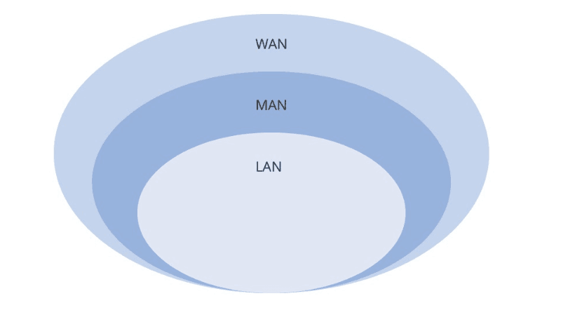LAN vs MAN vs WAN.png LAN vs MAN vs WAN.png
