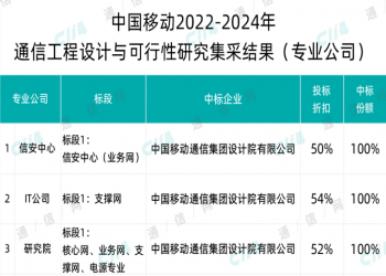 中移设计院几乎包揽中国移动全国通信工程设计大标全部份额