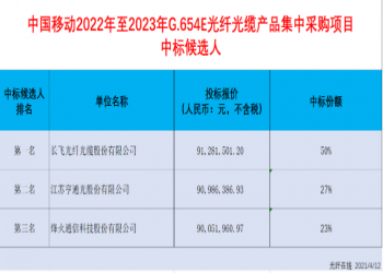 长飞、烽火等入围中移G.654E光纤光缆产品集采（2022年至2023年）