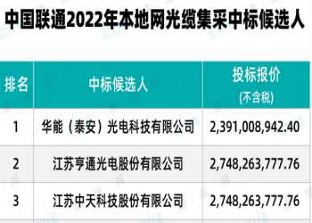 中国联通光缆集采集采报价平均涨幅超过50% 光缆原材料持续上涨下厂家有钱赚吗？