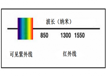 全面了解光纤的波长以及如何选择合适的波长？