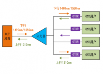 带光测试型OTDR和普通版OTDR的区别